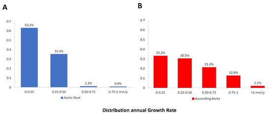 Predictors of Ascending Aorta Enlargement and Valvular Dysfunction Progression in Patients with Bicuspid Aortic Valve