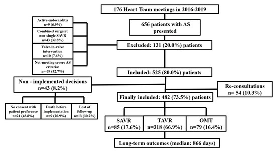 Heart Team for Optimal Management of Patients with Severe Aortic Stenosis-Long-Term Outcomes and Quality of Life from Tertiary Cardiovascular Care Center