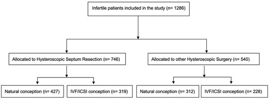 Does Hysteroscopic Dissection of Partial Uterine Septum Represent a Risk Factor for Placental Abnormalities in Subsequent Pregnancy Compared with Controls Undergoing Other Hysteroscopic Surgery? Results from a Large Case-Control Analysis