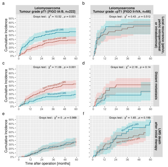 Accidental Morcellation of Uterine Leiomyosarcoma Influences Relapse Free Survival but Does Not Negatively Influence Overall Survival