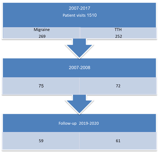 Outcomes of Migraine and Tension-Type Headache in Children and Adolescents