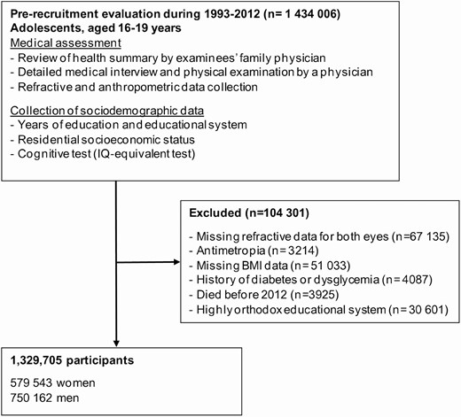 Myopia and Early Onset Type 2 Diabetes: A Nationwide Cohort Study