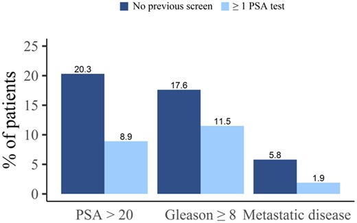 Evaluating Prostate-Specific Antigen Screening for Young African American Men with Cancer