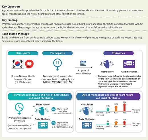 Age at menopause and risk of heart failure and atrial fibrillation: a nationwide cohort study