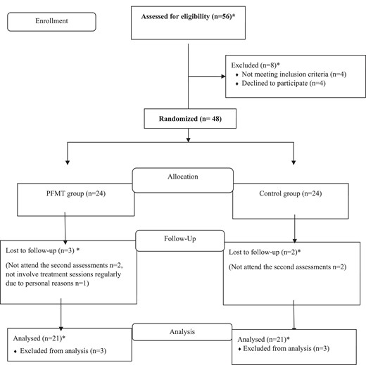 Effects of Pelvic Floor Muscle Training on Sexual Dysfunction, Sexual Satisfaction of Partners, Urinary Symptoms, and Pelvic Floor Muscle Strength in Women With Overactive Bladder: A Randomized Controlled Study