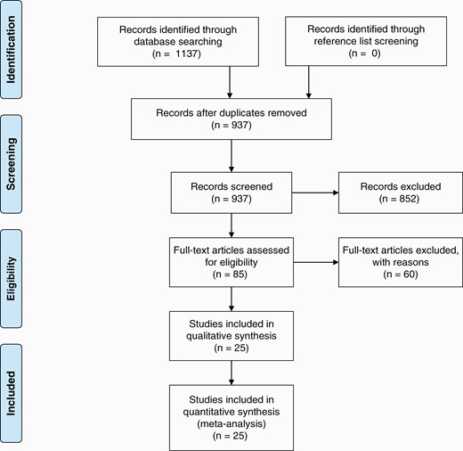 The Incidence of Brain Metastases Among Patients with Metastatic Breast Cancer: A Systematic Review and Meta-Analysis