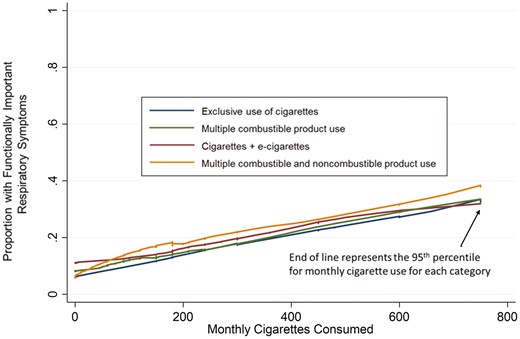 Tobacco use and respiratory symptoms among adults: Findings from the Longitudinal Population Assessment of Tobacco and Health (PATH) Study 2014-16