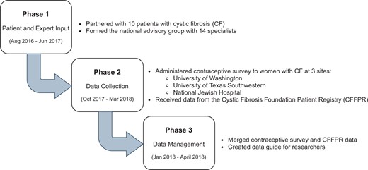 model for building a national, patient-driven database to track contraceptive use in women with rare diseases