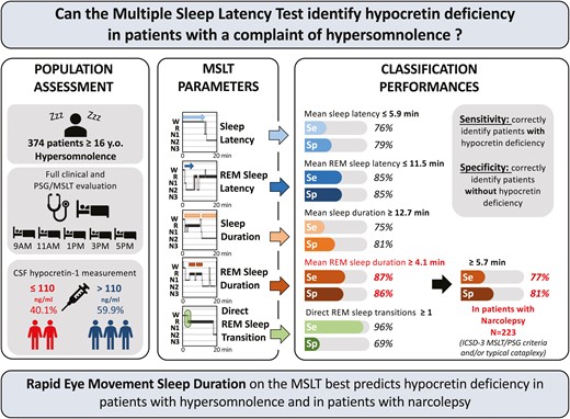 Rapid eye movement sleep duration during the multiple sleep latency test to diagnose hypocretin-deficient narcolepsy