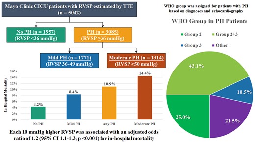 Epidemiology and outcomes of pulmonary hypertension in the cardiac intensive care unit