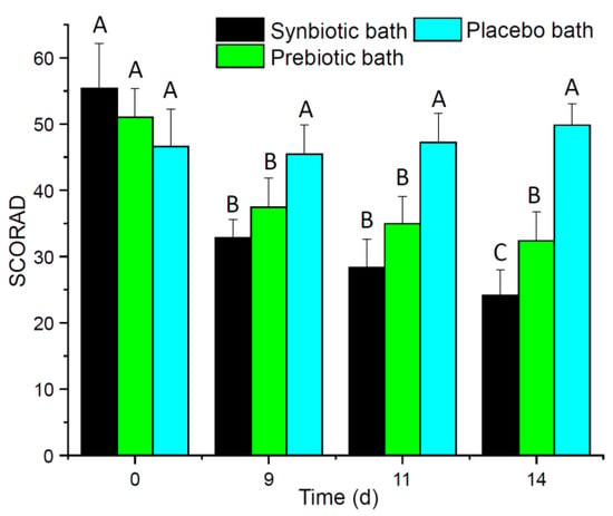 Improvement of Atopic Dermatitis by Synbiotic Baths
