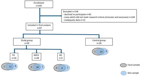 A Combined Analysis of Gut and Skin Microbiota in Infants with Food Allergy and Atopic Dermatitis: A Pilot Study