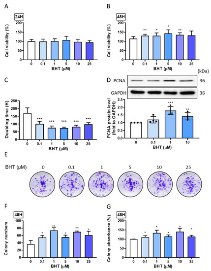 The Role of Cell Proliferation and Extracellular Matrix Accumulation Induced by Food Additive Butylated Hydroxytoluene in Uterine Leiomyoma