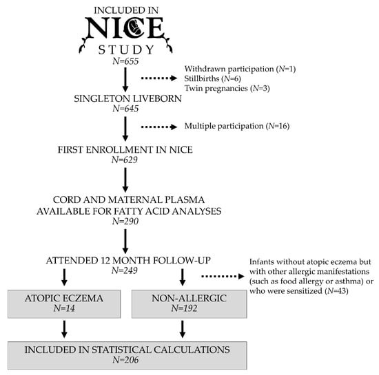 Proportions of Polyunsaturated Fatty Acids in Umbilical Cord Blood at Birth Are Related to Atopic Eczema Development in the First Year of Life