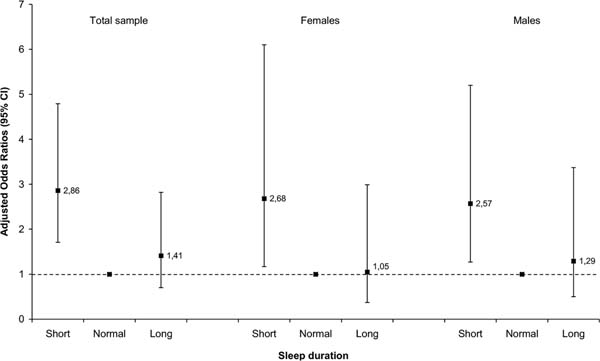 Exploring the association between sleep insufficiency and self-reported cardiovascular disease among northeastern Greeks