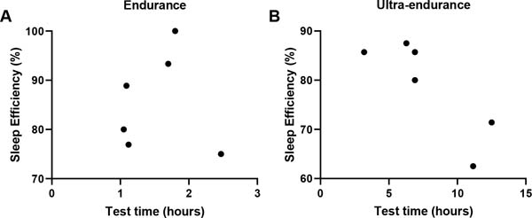 Sleep and nutritional profile of endurance and ultra-endurance running athletes