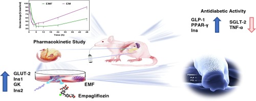 Oral empagliflozin-loaded tri-layer core-sheath fibers fabricated using tri-axial electrospinning: Enhanced in vitro and in vivo antidiabetic performance
