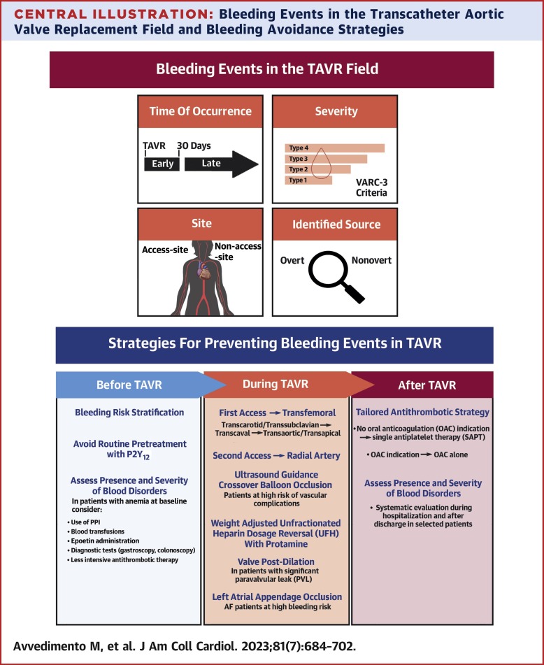 Bleeding Events After Transcatheter Aortic Valve Replacement: JACC State-of-the-Art Review