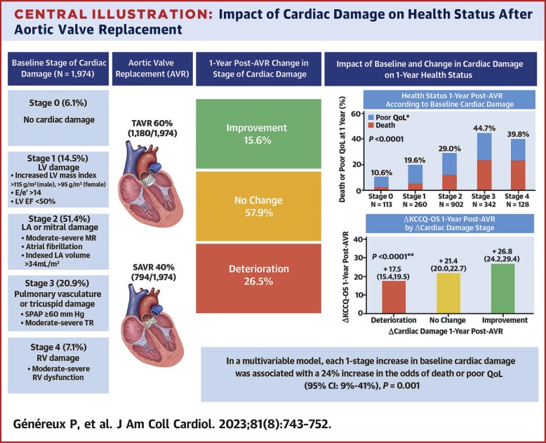 Cardiac Damage and Quality of Life After Aortic Valve Replacement in the PARTNER Trials
