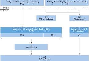 Comparison of Investigator-Reported and Centrally Adjudicated Heart Failure Outcomes in the EMPEROR-Reduced Trial