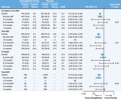 Recency of Heart Failure Hospitalization, Outcomes, and the Effect of Empagliflozin: An EMPEROR-Pooled Analysis
