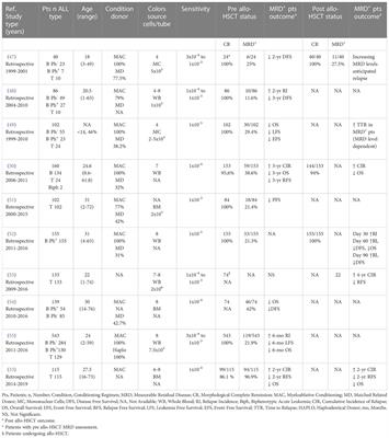 Immunophenotypic measurable residual disease monitoring in adult acute lymphoblastic leukemia patients undergoing allogeneic hematopoietic stem cell transplantation