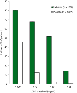Inclisiran: A Review in Hypercholesterolemia - American Journal of Cardiovascular Drugs