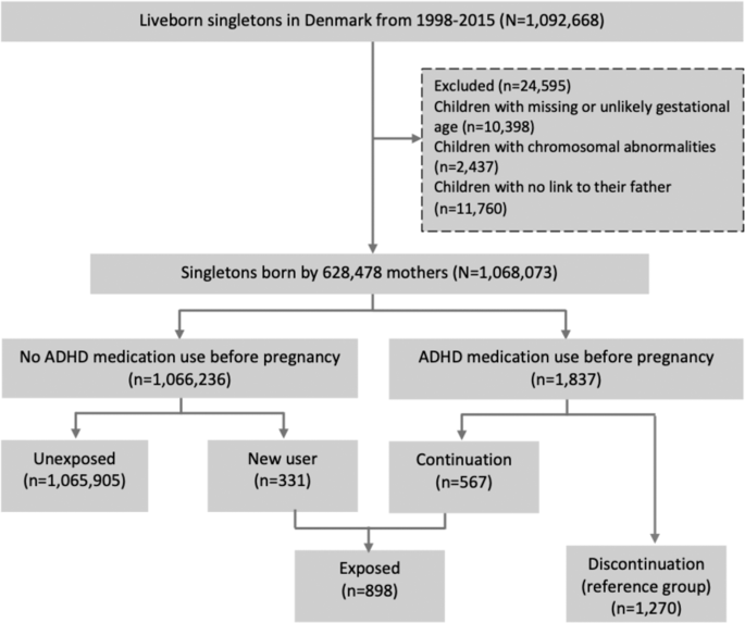 In utero exposure to ADHD medication and long-term offspring outcomes - Molecular Psychiatry
