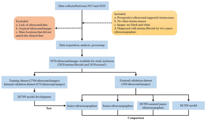 Artificial intelligence-aided method to detect uterine fibroids in ultrasound images: a retrospective study - Scientific Reports