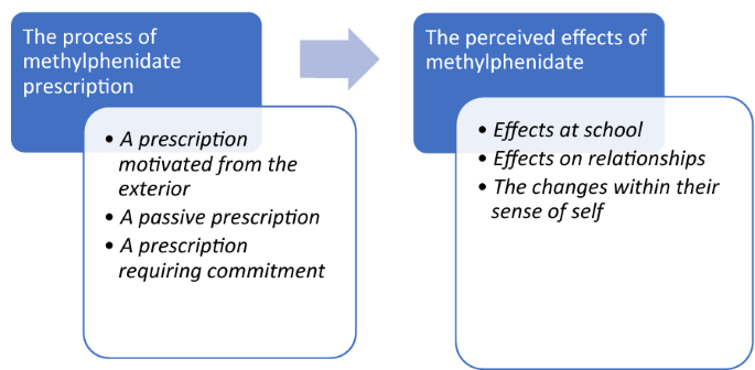 Perspectives of French adolescents with ADHD and child and adolescent psychiatrists regarding methylphenidate use - Scientific Reports