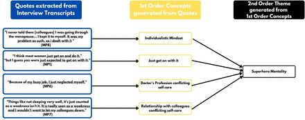 Factors underpinning an improved menopausal experience in the workplace for doctors: a UK-based qualitative study