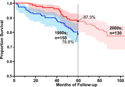 Changes in mortality among patients with chronic obstructive pulmonary disease from the 1990s to the 2000s: a pooled analysis of two prospective cohort studies