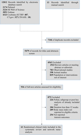Efficacy and safety of GLP-1 receptor agonists versus SGLT-2 inhibitors in overweight/obese patients with or without diabetes mellitus: a systematic review and network meta-analysis