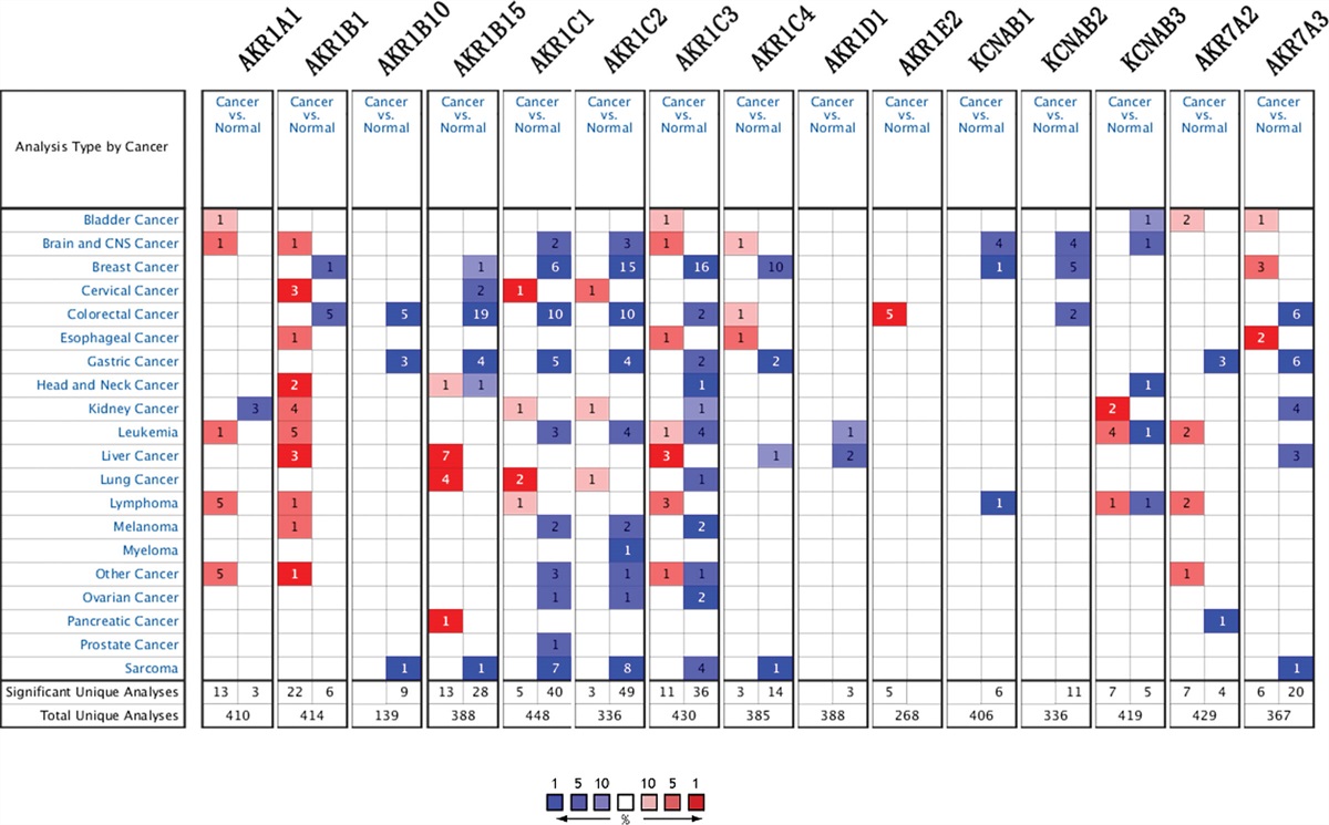 Expression of AKRs superfamily and prognostic in human... : Medicine