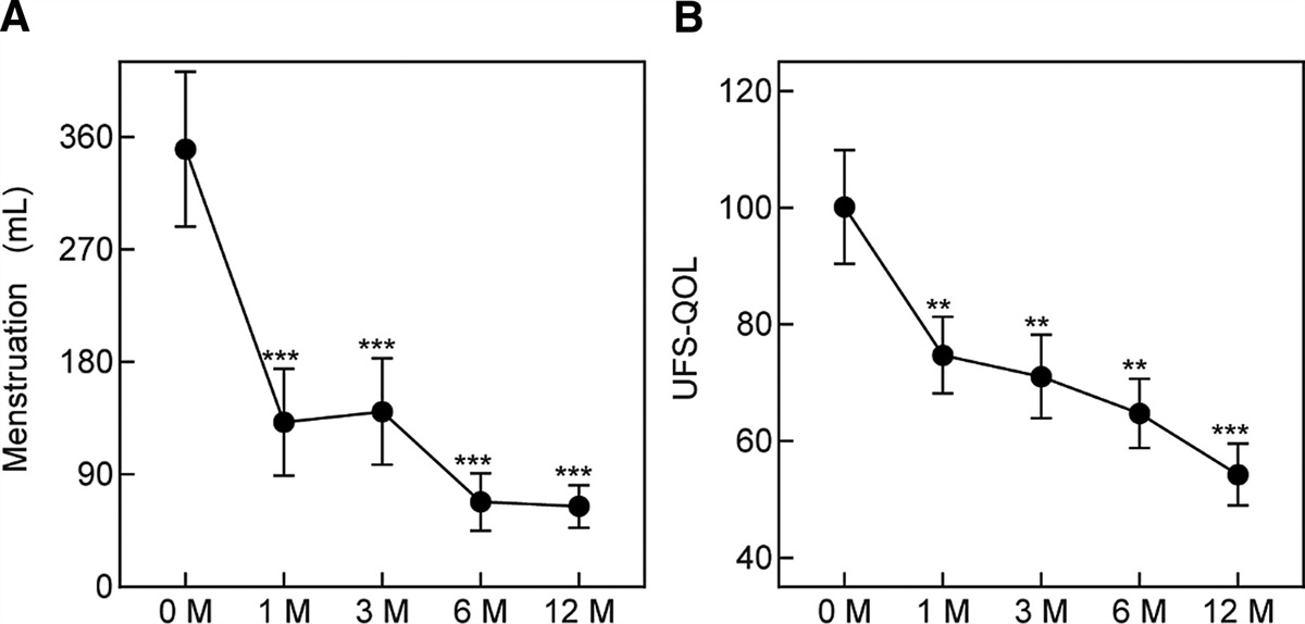 8Spheres conformal microspheres as embolic agents for symptomatic uterine leiomyoma therapy in uterine artery embolization (UAE): A prospective clinical trial