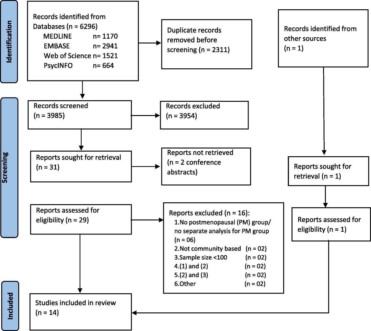 Endogenous dehydroepiandrosterone and depression in postmenopausal women: a systematic review of observational studies