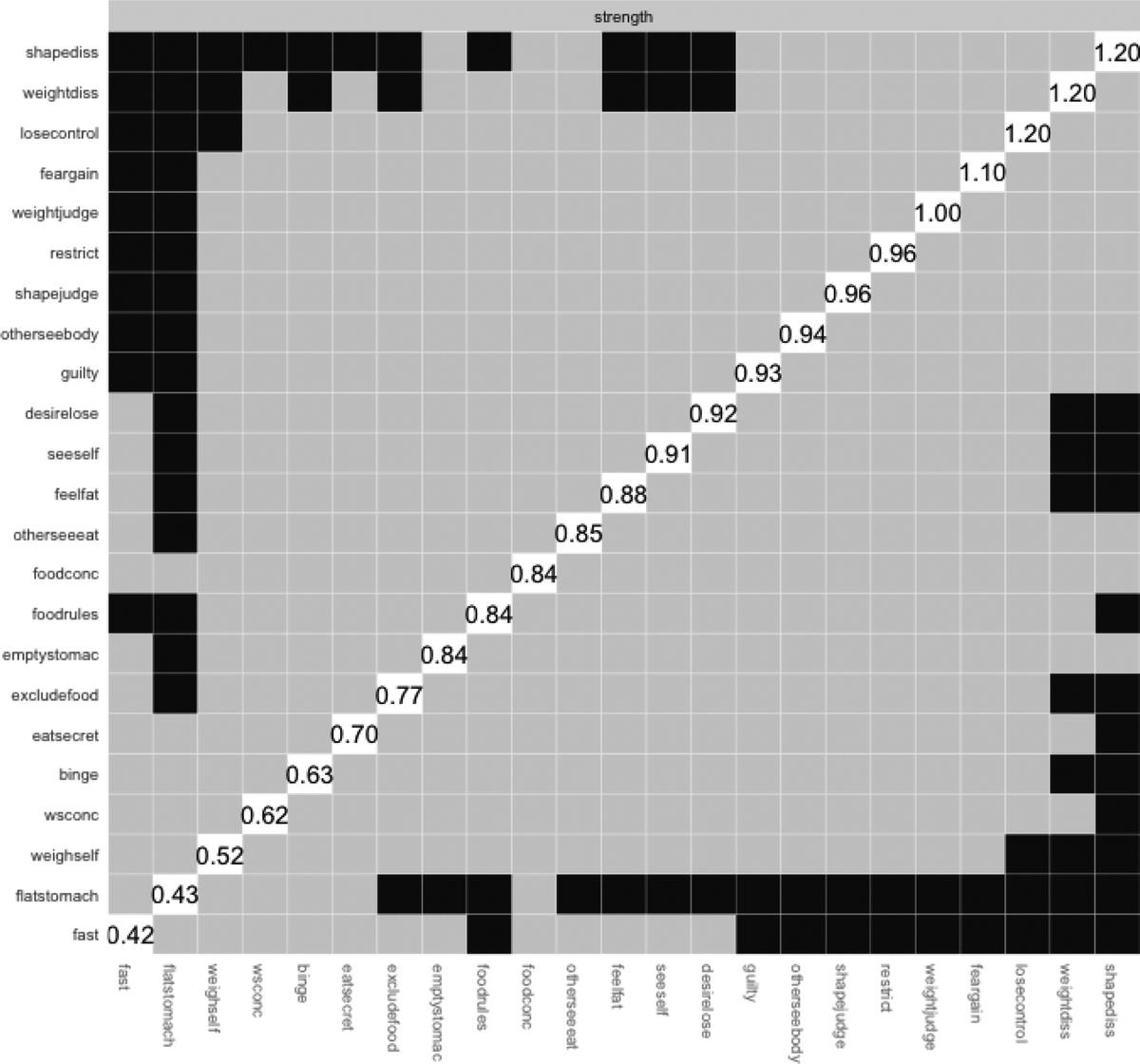 Network analysis of eating disorder symptoms in women in perimenopause and early postmenopause