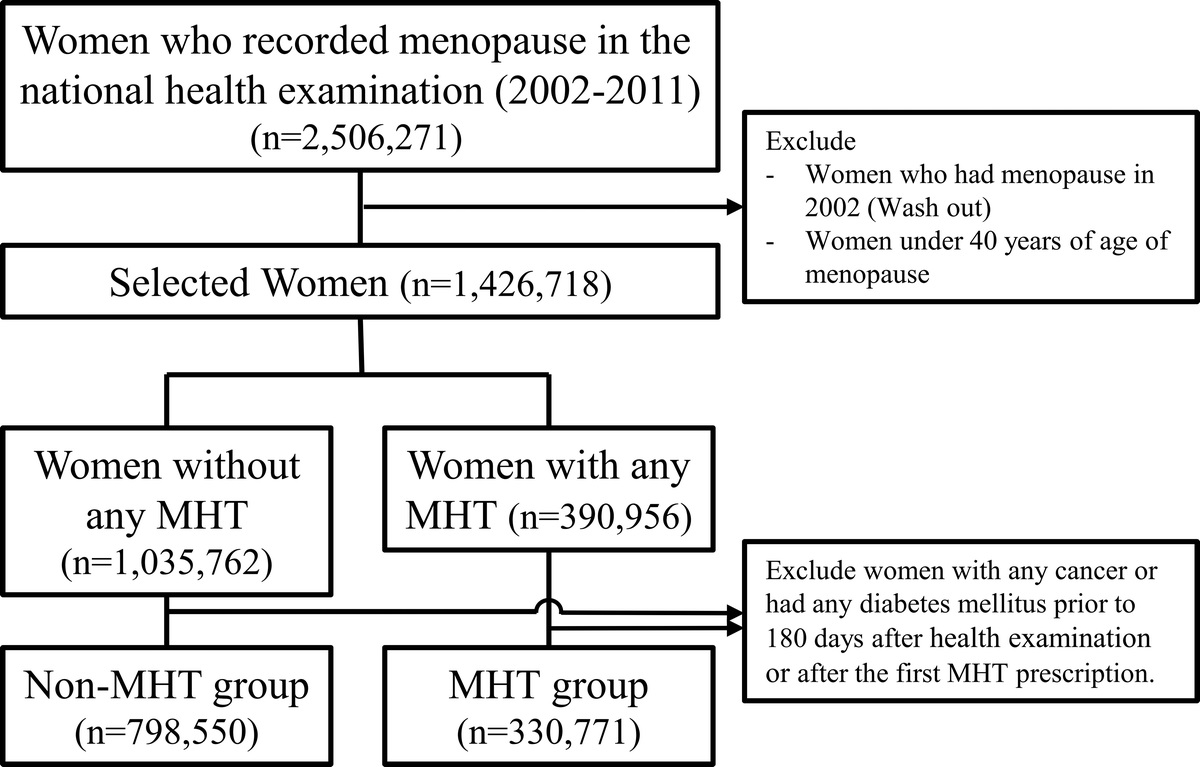 Menopausal hormone therapy and the risk of type 2 diabetes mellitus: Health Insurance Database in South Korea–based retrospective cohort study