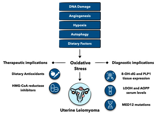 Oxidative Stress and Antioxidants in Uterine Fibroids: Pathophysiology and Clinical Implications