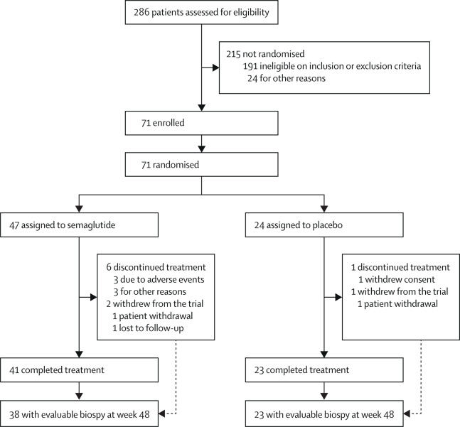 Semaglutide 2·4 mg once weekly in patients with non-alcoholic steatohepatitis-related cirrhosis: a randomised, placebo-controlled phase 2 trial