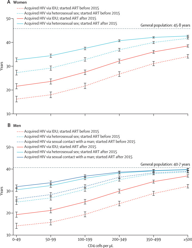 Life expectancy after 2015 of adults with HIV on long-term antiretroviral therapy in Europe and North America: a collaborative analysis of cohort studies