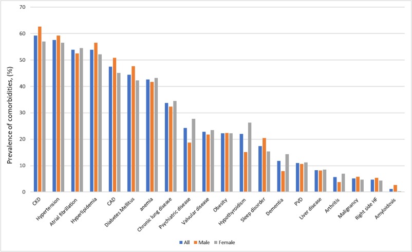 Clinical profiling of end-stage heart failure with preserved ejection fraction: The National Readmission Database