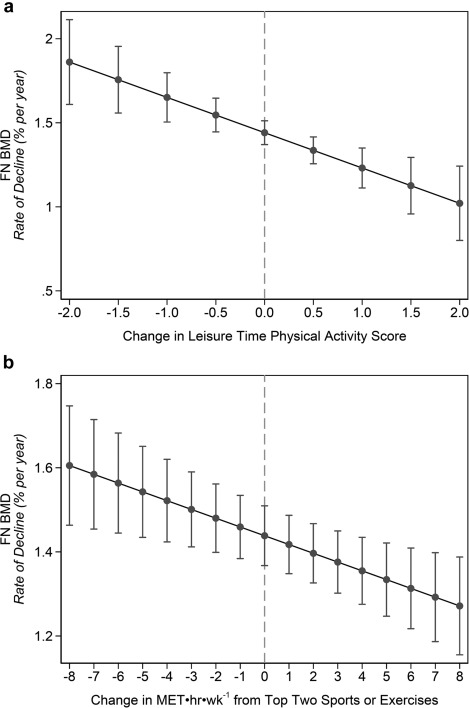 Leisure time physical activity and bone mineral density preservation during the menopause transition and postmenopause: a longitudinal cohort analysis from the Study of Women's Health Across the Nation (SWAN)