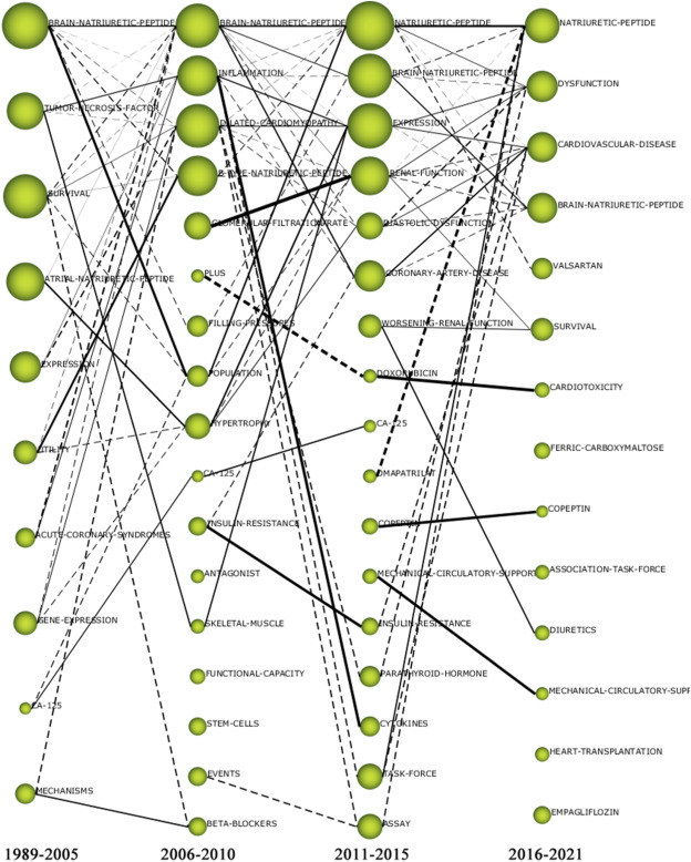 Global historical retrospect and future prospects on biomarkers of heart failure: A bibliometric analysis and science mapping