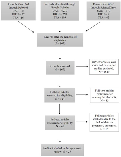 Reproductive and Obstetric Outcomes after UAE, HIFU, and TFA of Uterine Fibroids: Systematic Review and Meta-Analysis
