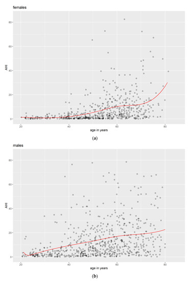 Menopause Is Associated with Obstructive Sleep Apnea in a Population-Based Sample from Mecklenburg-Western Pomerania, Germany