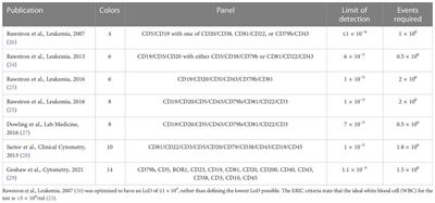 The evolving use of measurable residual disease in chronic lymphocytic leukemia clinical trials