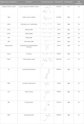 Updates on the anticancer potential of garlic organosulfur compounds and their nanoformulations: Plant therapeutics in cancer management