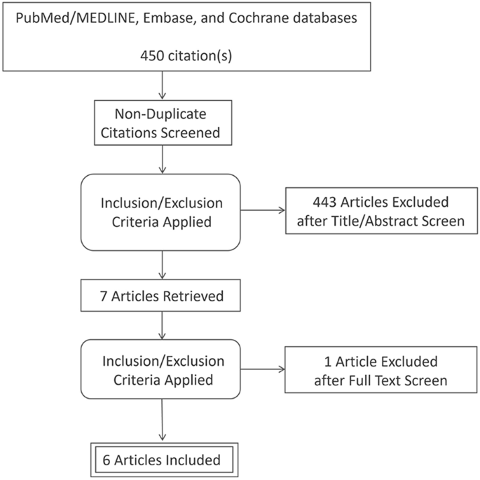 Transcatheter Aortic Valve Replacement for Aortic Valve Infective Endocarditis: A Systematic Review and Call for Action - Cardiology and Therapy