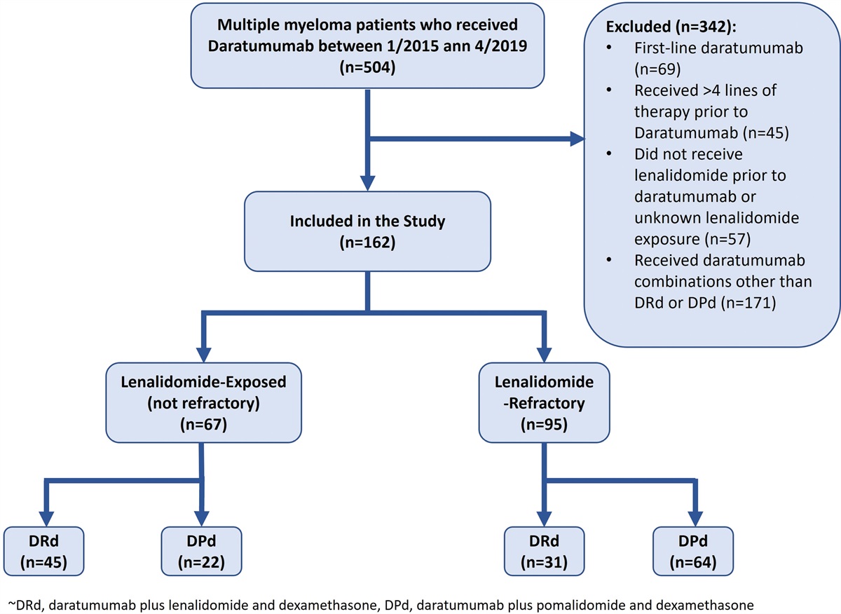 Daratumumab-lenalidomide and daratumumab-pomalidomide in... : Anti-Cancer Drugs